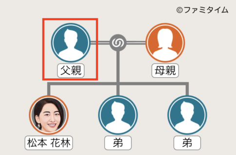 松本花林　父親　家系図